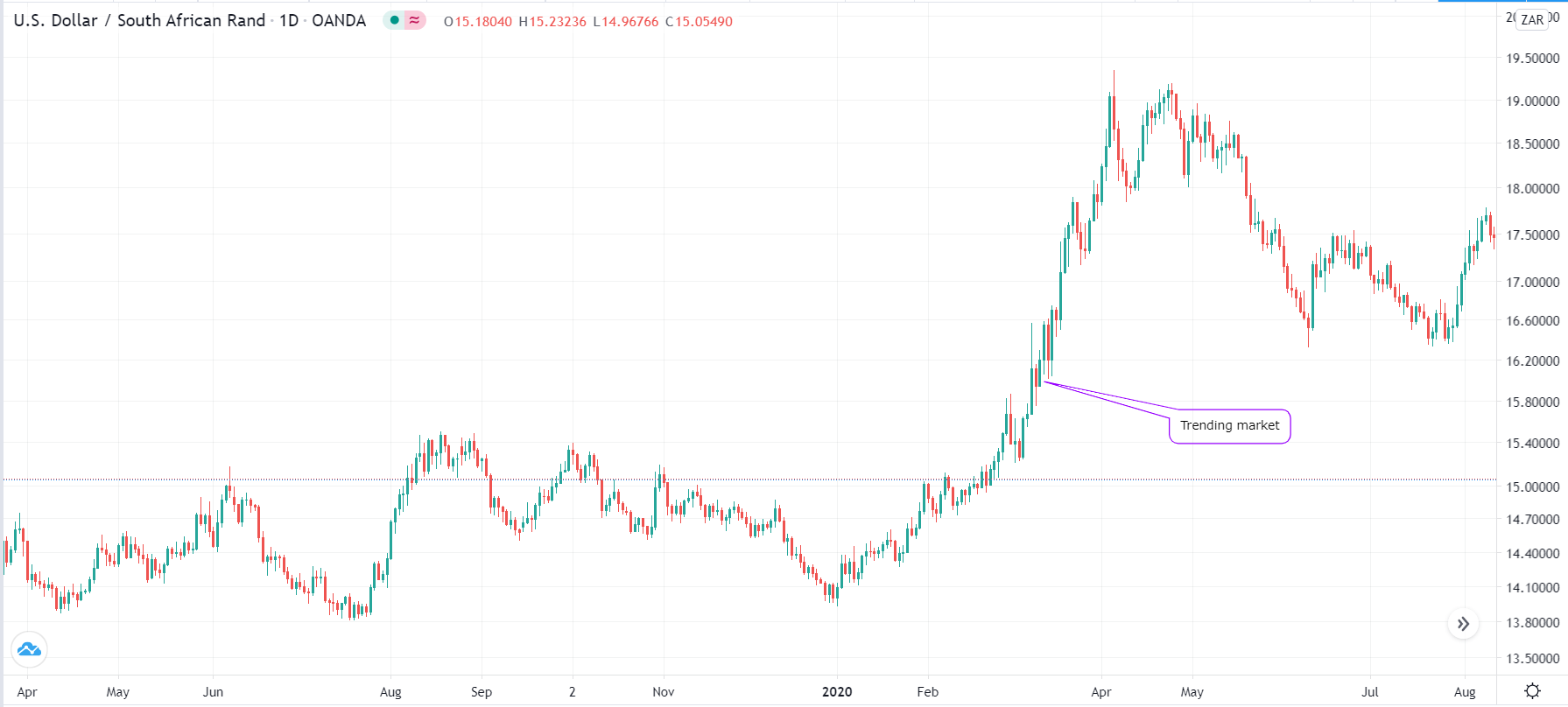 Trending market example