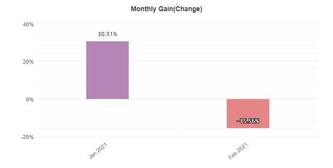Redshift monthly gain