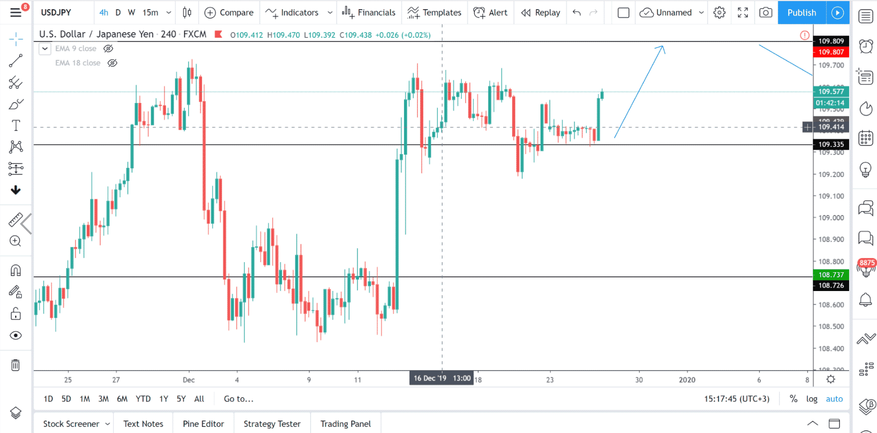 A price action chart on 4H time frame shows key levels marked by a trader to analyze the market.