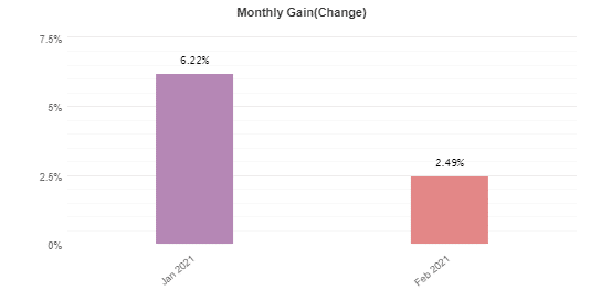 Swing VIP EA monthly gain