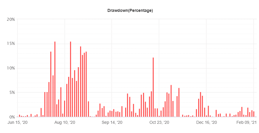 Swing VIP EA Drawdowns