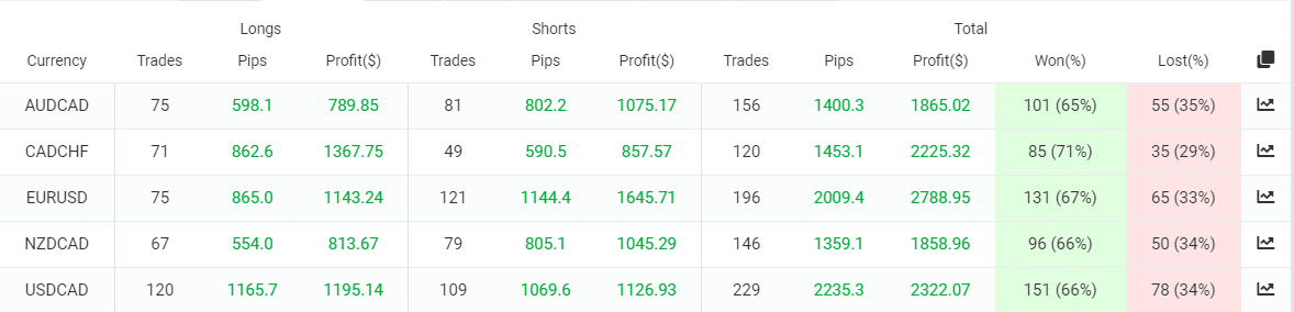 Swing VIP EA trading results