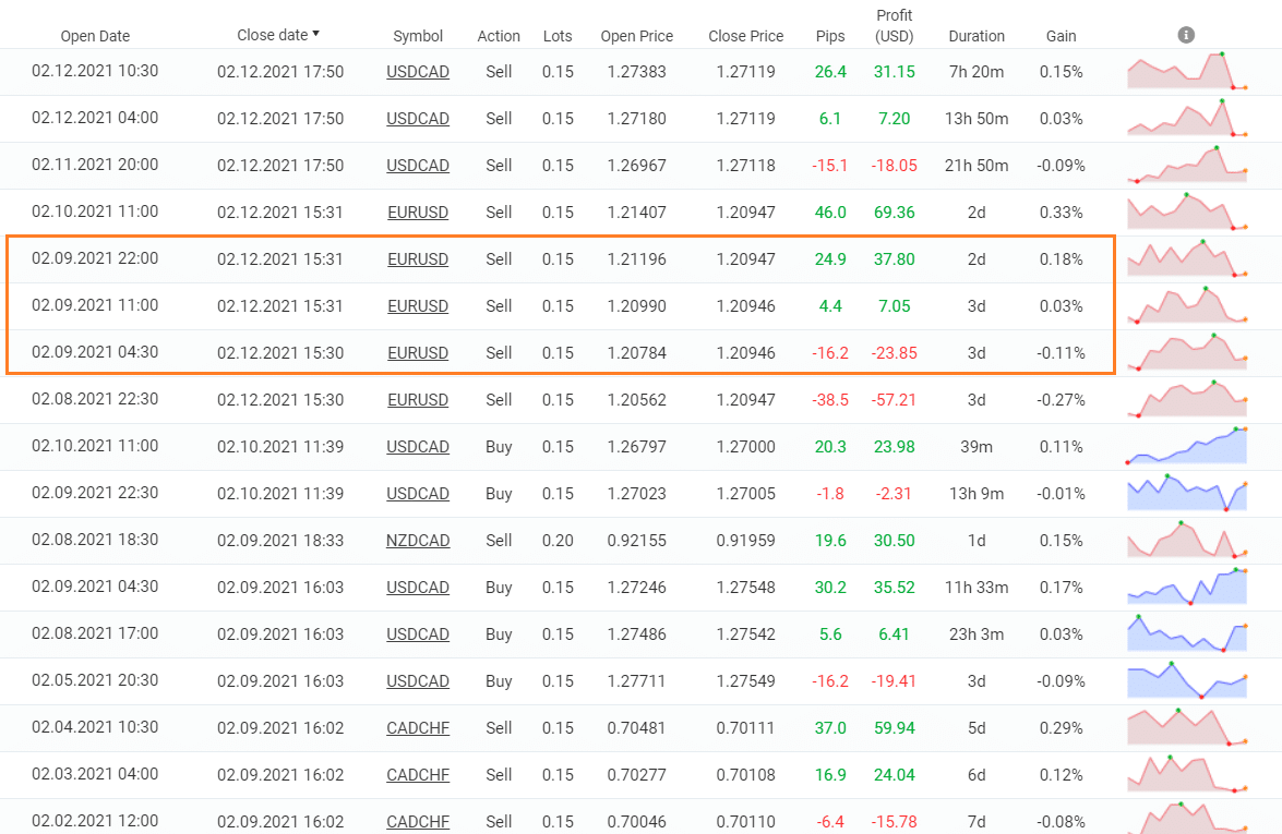 Swing VIP EA trading results