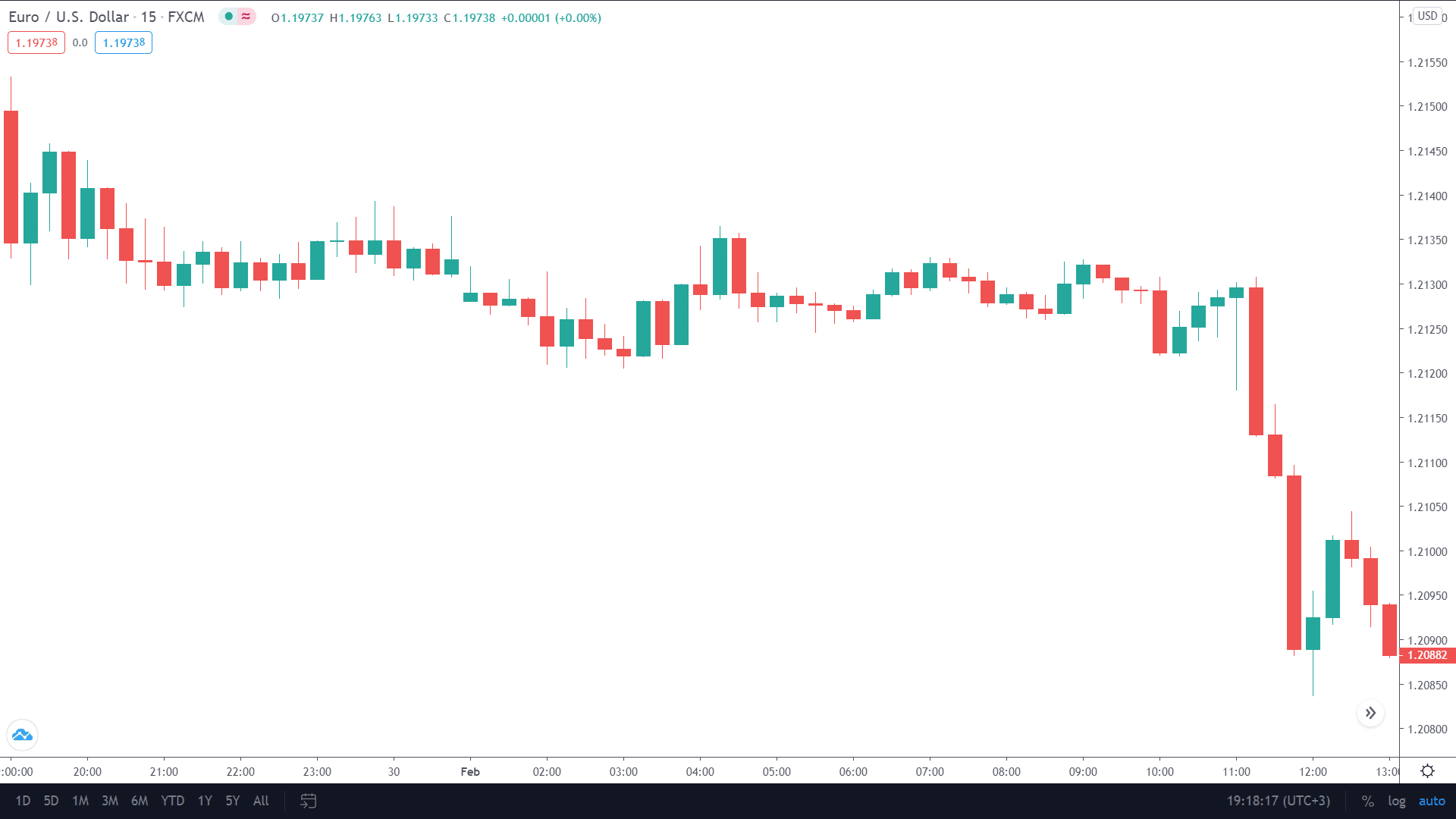 Note the market volatility in the Asian session from 12 to 6. As soon as the London session begins, the market shows movement.