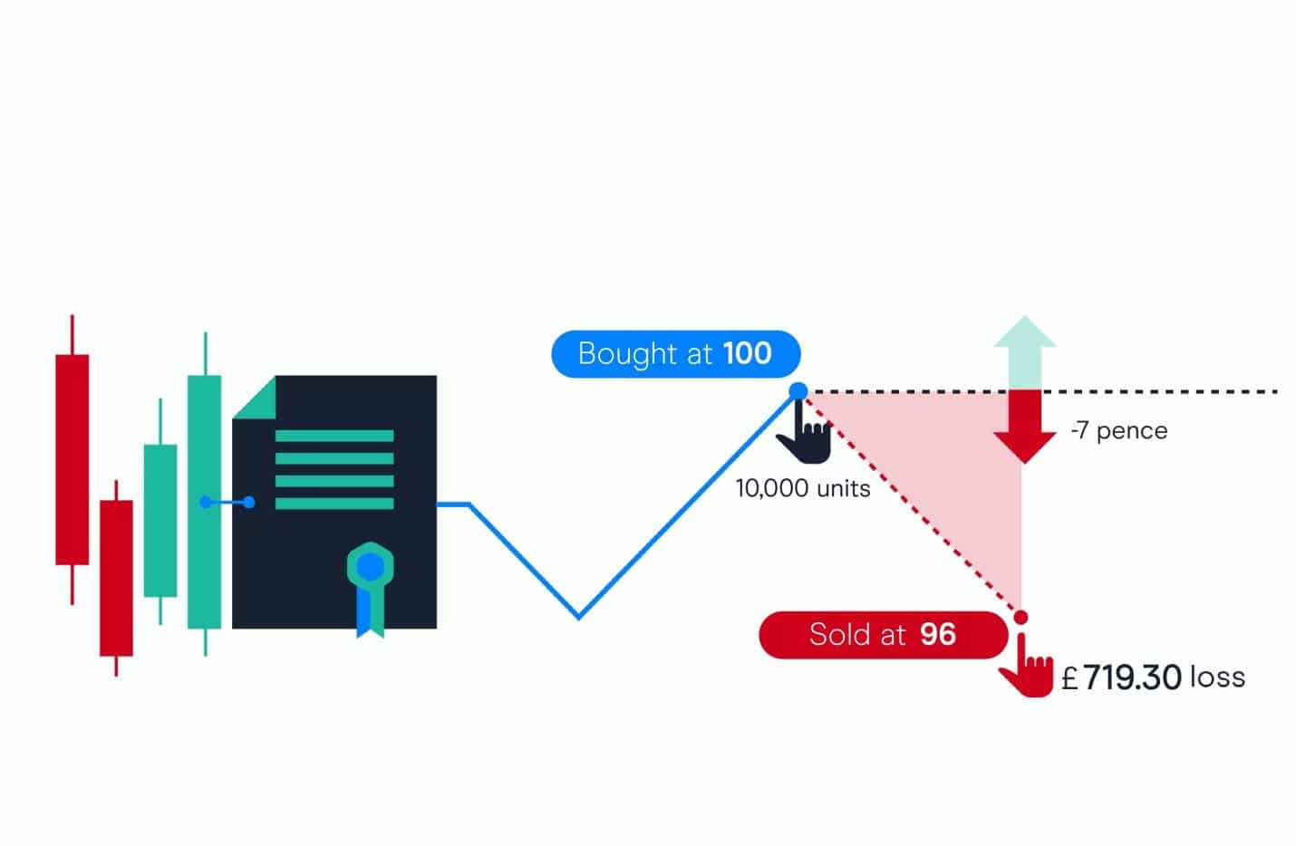 How to trade CFDs