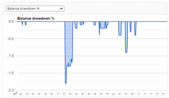 FX Classic Trader Drawdowns