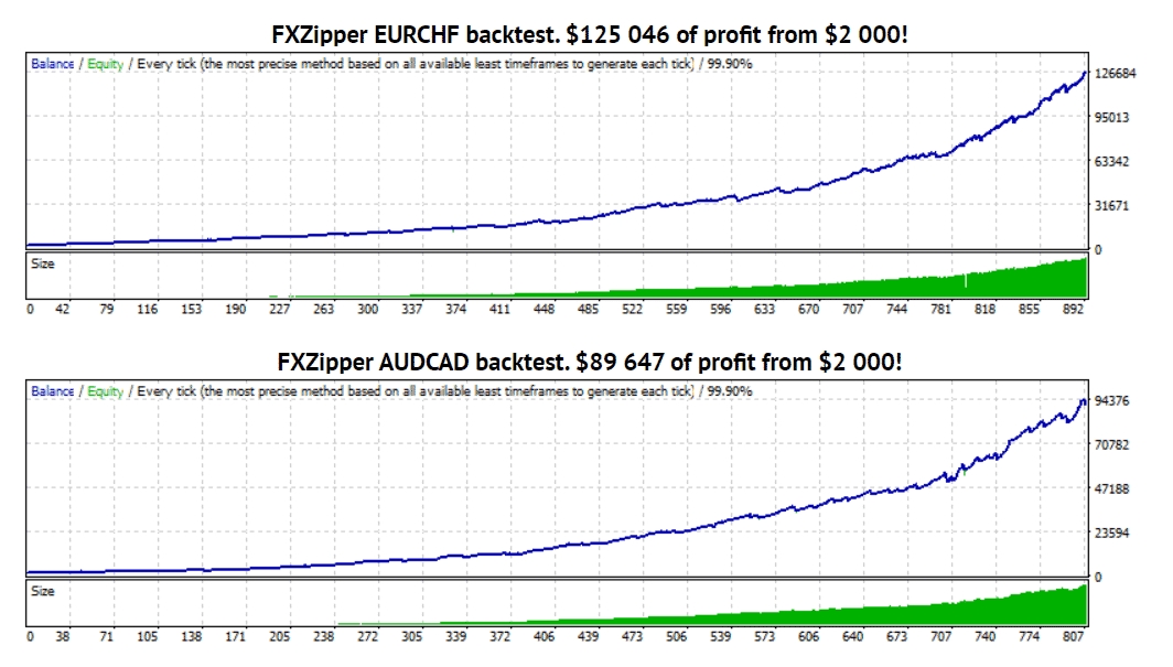 FXZIPPER Backtests