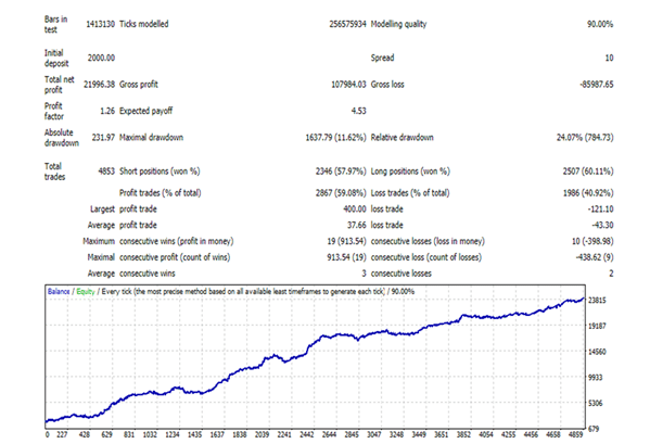 Omega Trend EA Backtest