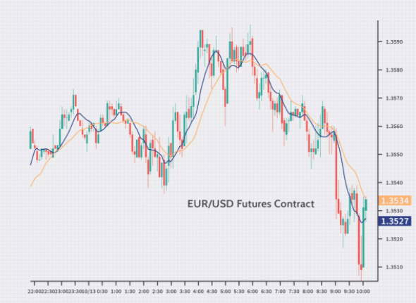 EUR/USD chart