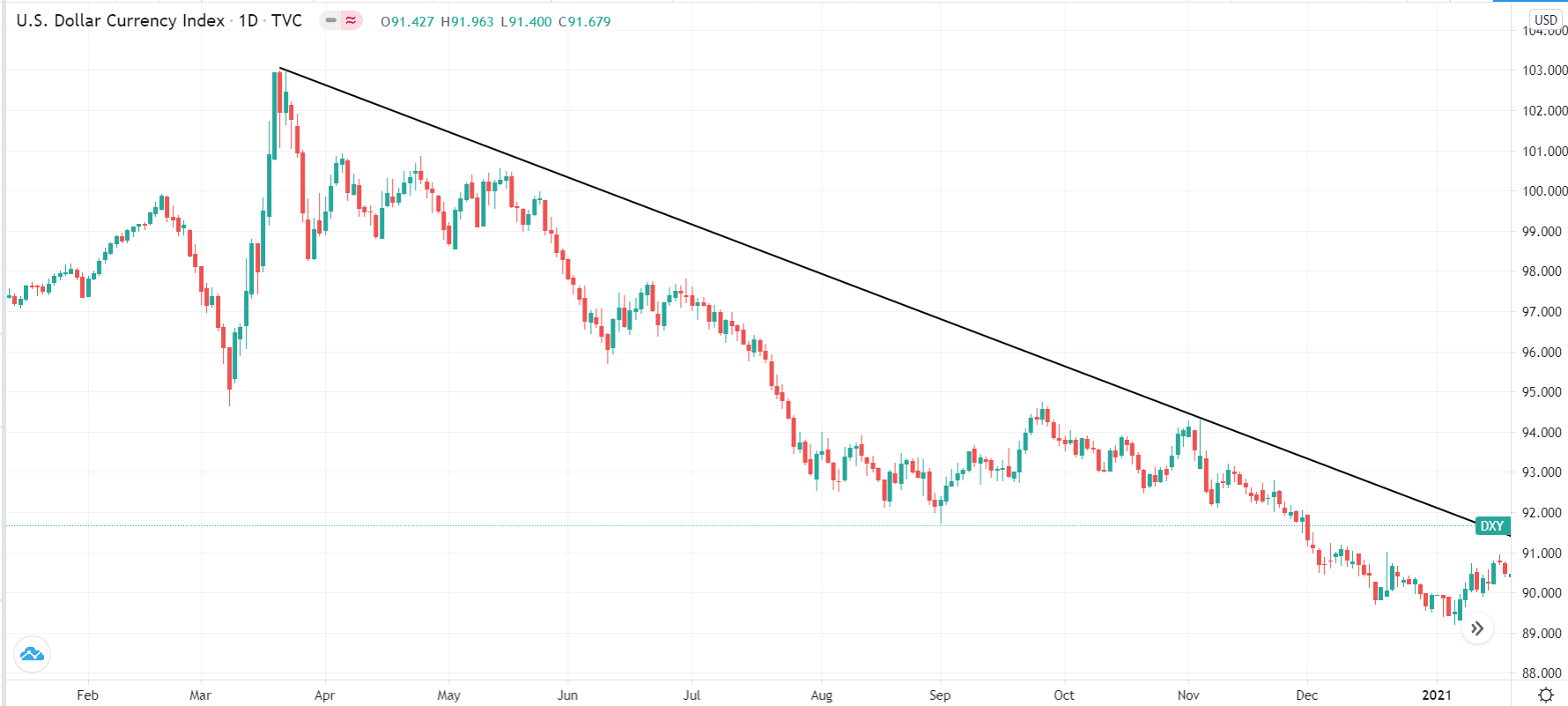 US dollar index performance