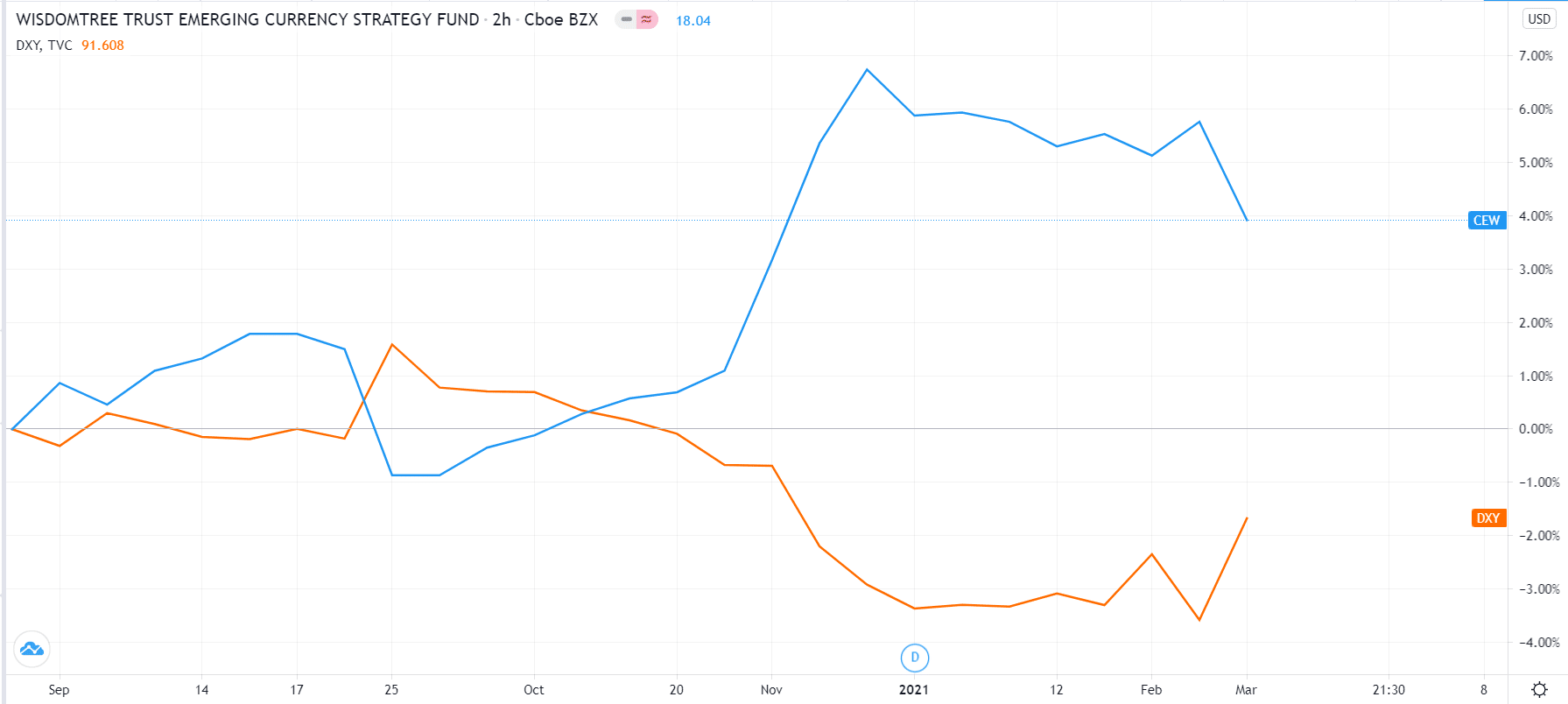 EM currencies vs. DXY