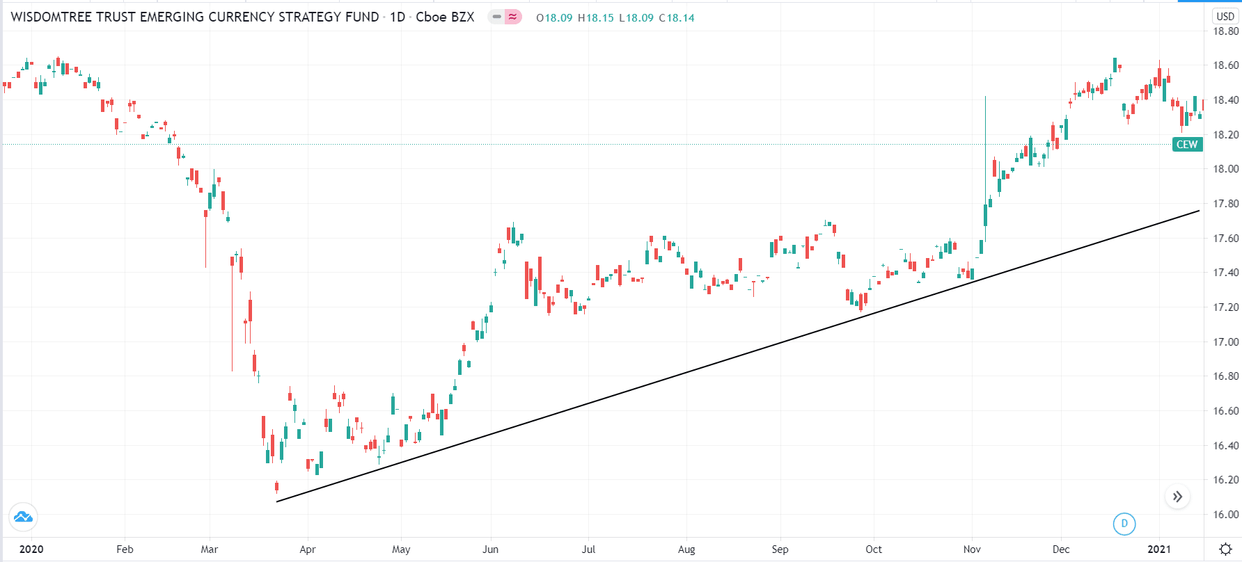 US dollar index performance