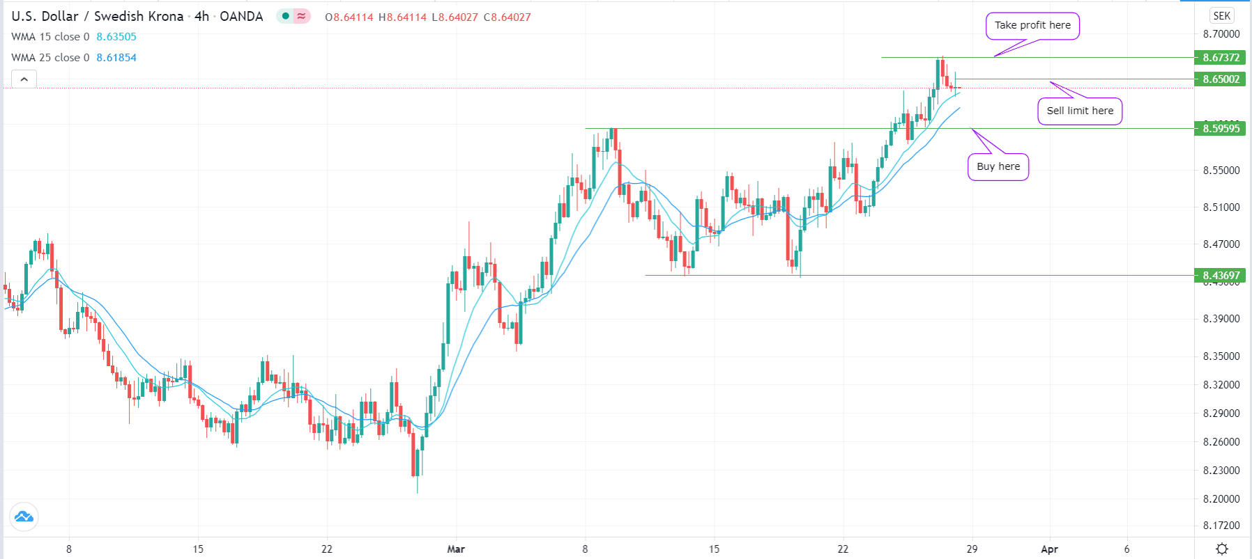For example, in the USD/SEK pair you could initiate a buy trade at 8.5959 and a take profit at 8.6732. At the same time, you could add a sell limit at 8.6540.