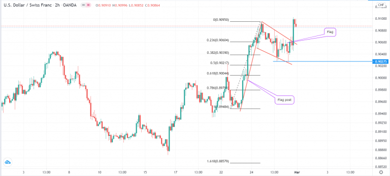 Top Continuation Patterns in Forex Trading • FX EA Review