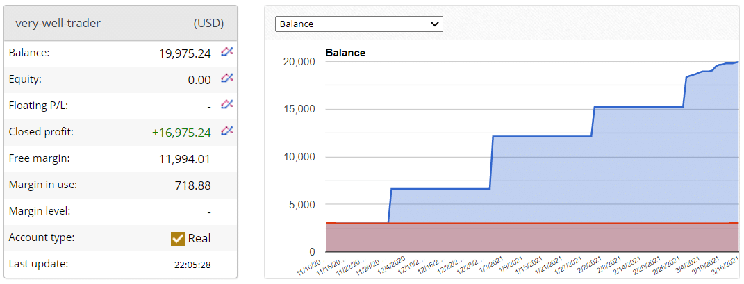 Very‌ ‌Well‌ ‌Trader Verified Trading Results