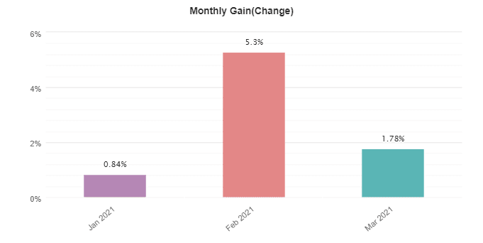 Wall Street Forex Robot monthly gain