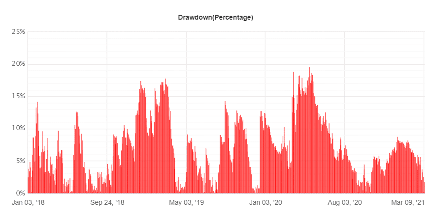 Wall Street Forex Robot Drawdowns