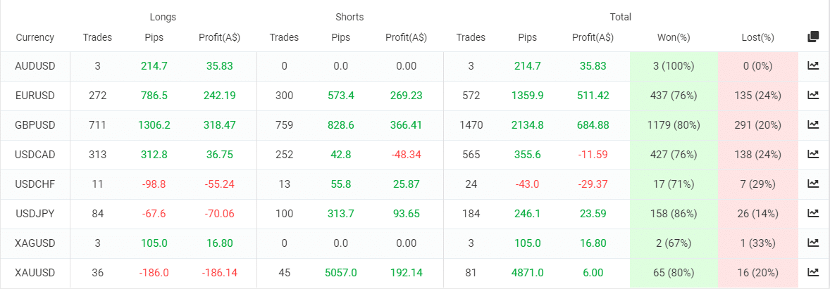 Wall Street Forex Robot trading results