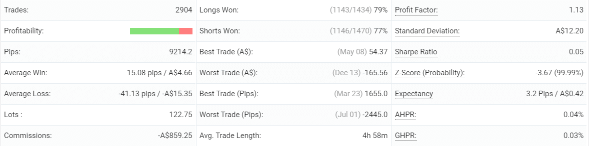 Wall Street Forex Robot advanced statistics