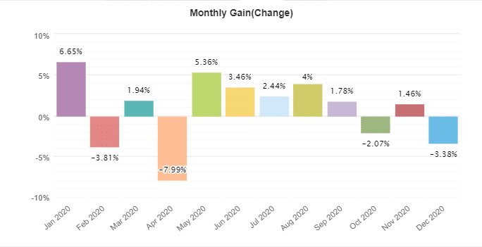 Wall Street Forex Robot monthly gain