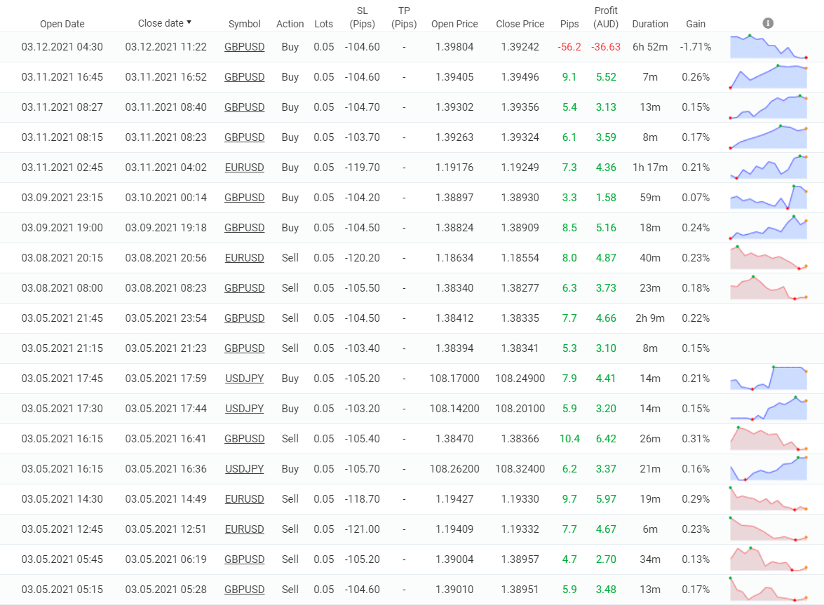 Wall Street Forex Robot trading results