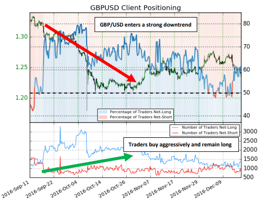 GBP/USD client positioning