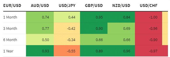 The table shows the link between various currencies and the EUR/USD over a defined period, be it one month or one year.