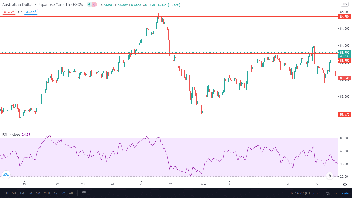 A trader who likes to enter a long trade based on price actions plus bullish engulfing patterns is met by resistance with his other idea.