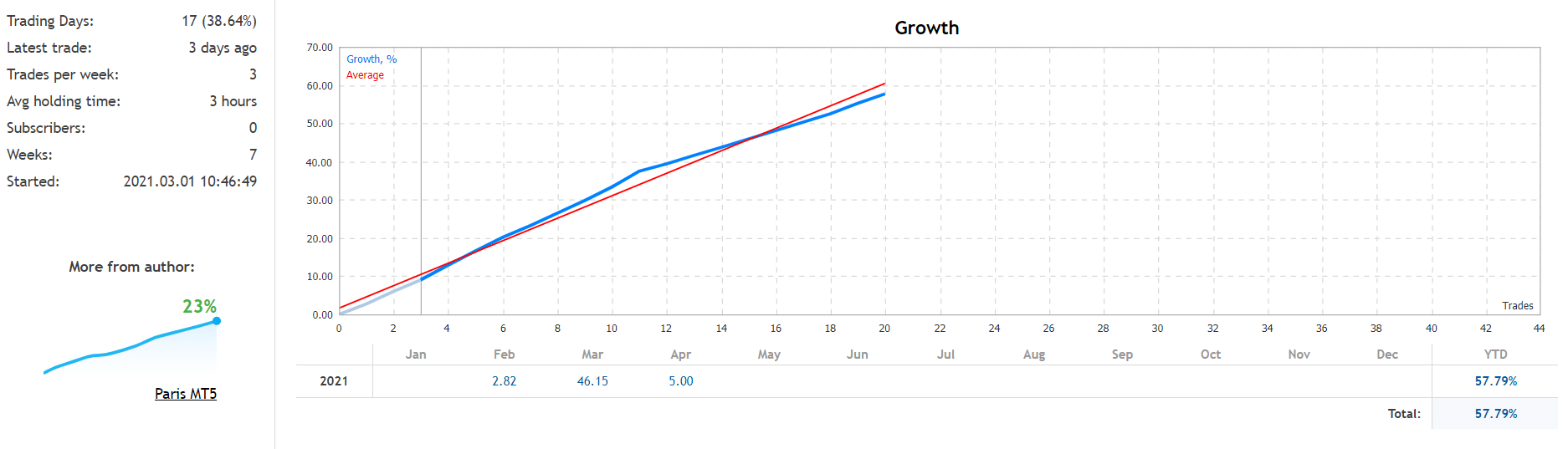 Cairo Unverified Trading Results