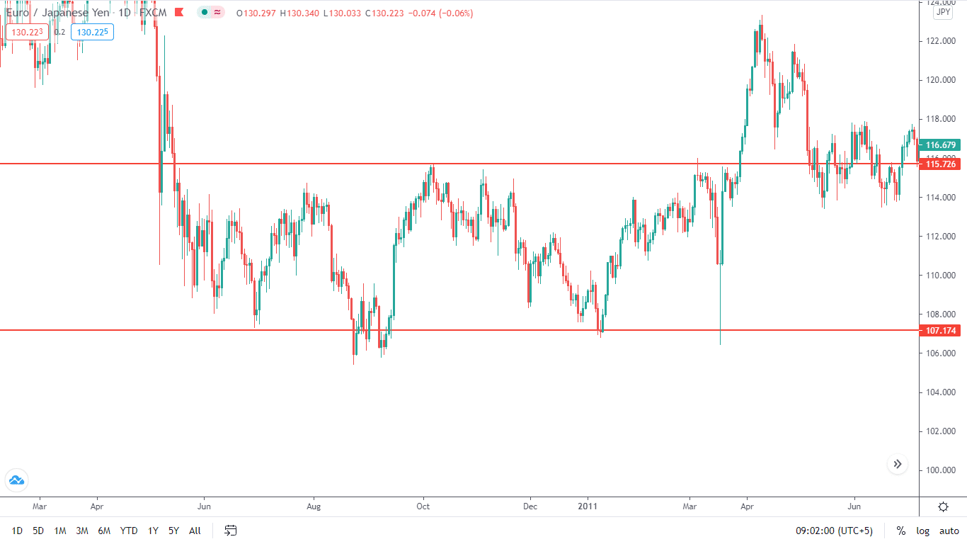 On the daily chart at EUR/JPY, you can find the price between two support and resistance levels. The instrument can form patterns within the two points.