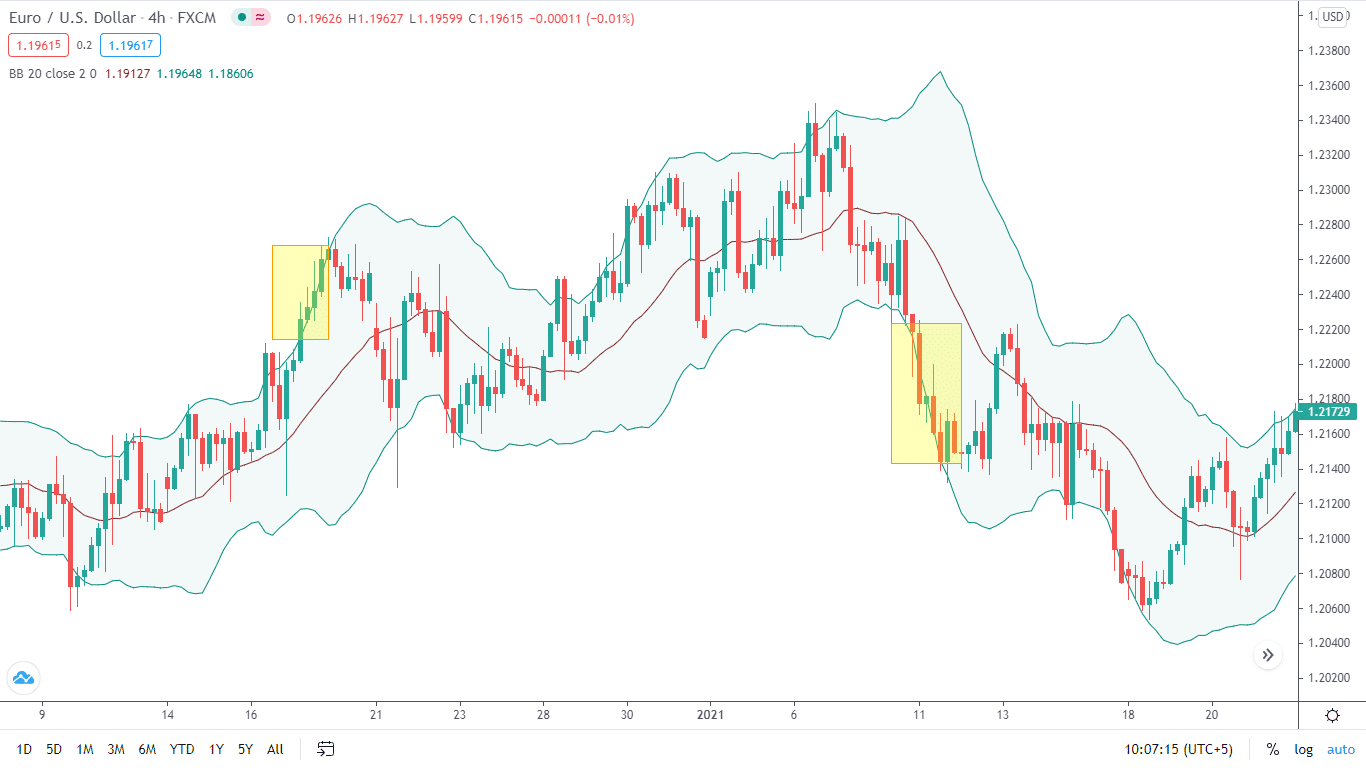 There might be instances when the price touches the upper or lower portion of the bands and trends in a similar direction. The yellow parts highlight all such points. It is recommended to use Bollinger Bands with other indicators.