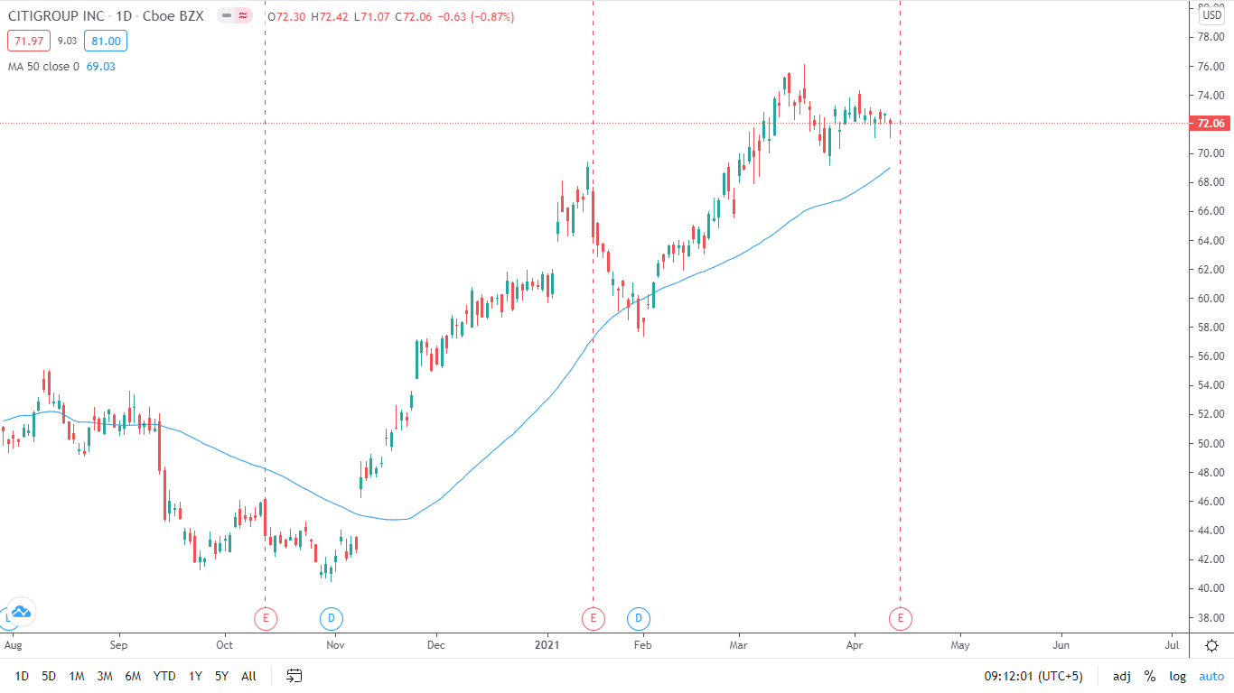 A stock that shifts itself from a down to an uptrend comes back to the 50 MA.