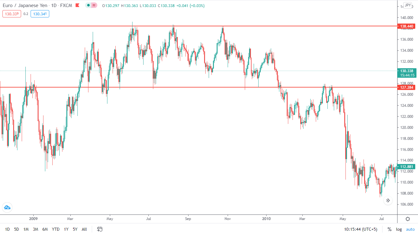 A scenario where the prior support acts as a resistance making it a key level.