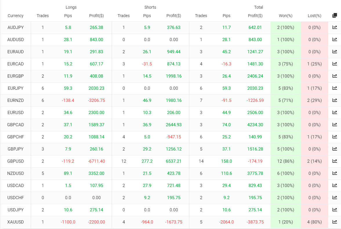 FX Deals Club trading results