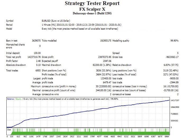 FX Scalper X Backtests