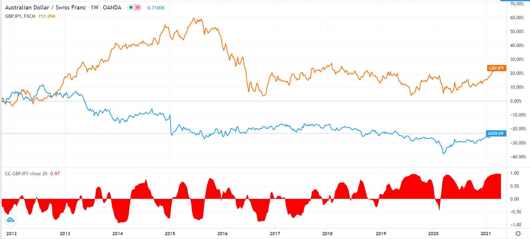AUD/CHF and GBP/JPY correlation