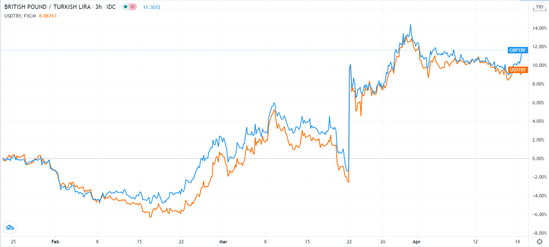 USD/TRY vs. GBP/TRY
