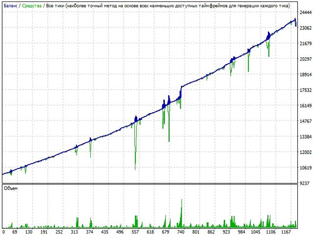 Gold Miner Unverified Trading Results