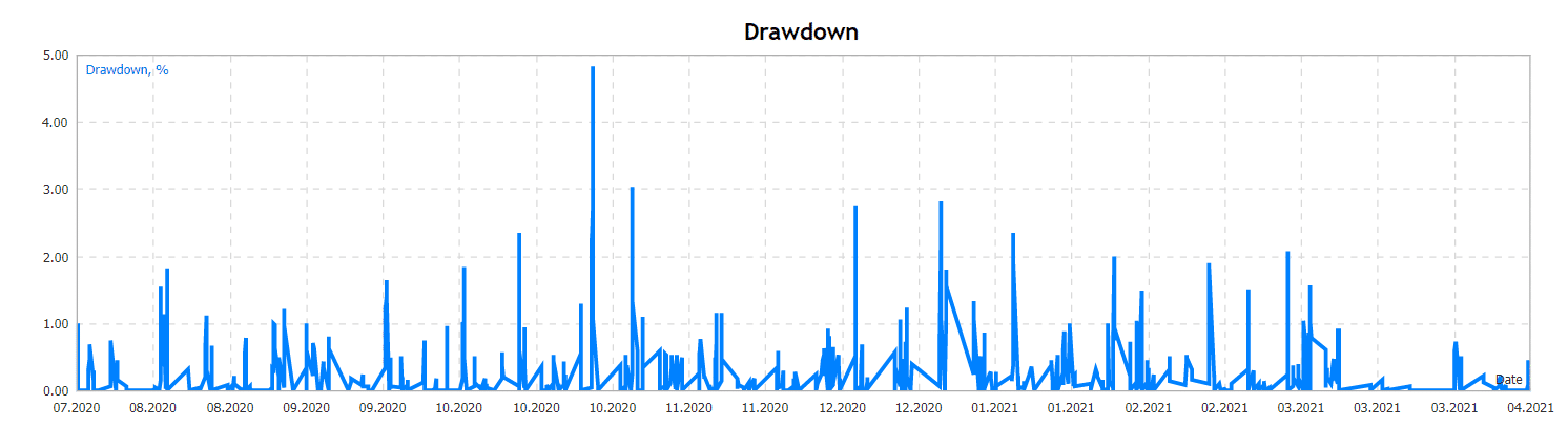 Red Hawk drawdown