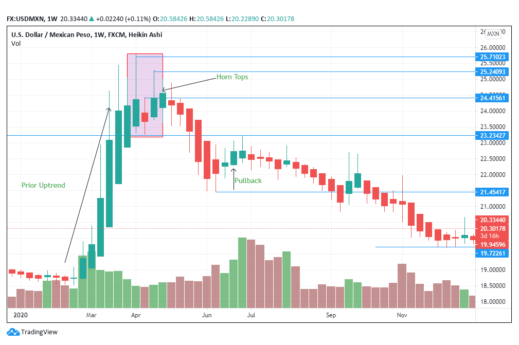 USD/MXN chart