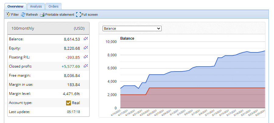 100% Monthly EA trading results