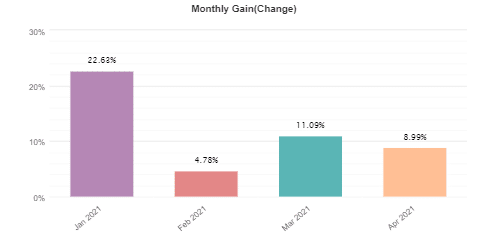 Altredo Forex Robots monthly gain