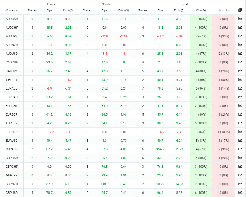 Altredo Forex Robots trading results