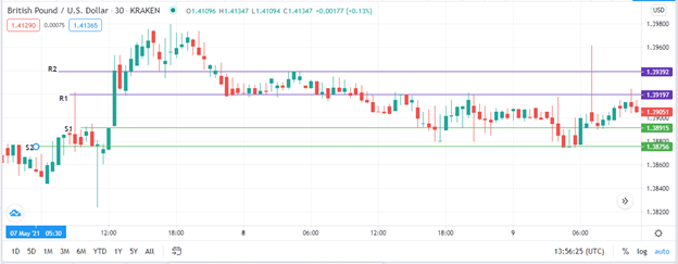 In the chart, support levels S2 and S1, as well as levels R1 and R2, are shown.