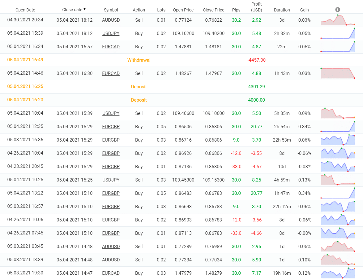 ELITE Automated Algorithm EA trading results