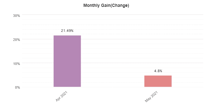 ELITE Automated Algorithm EA monthly gain