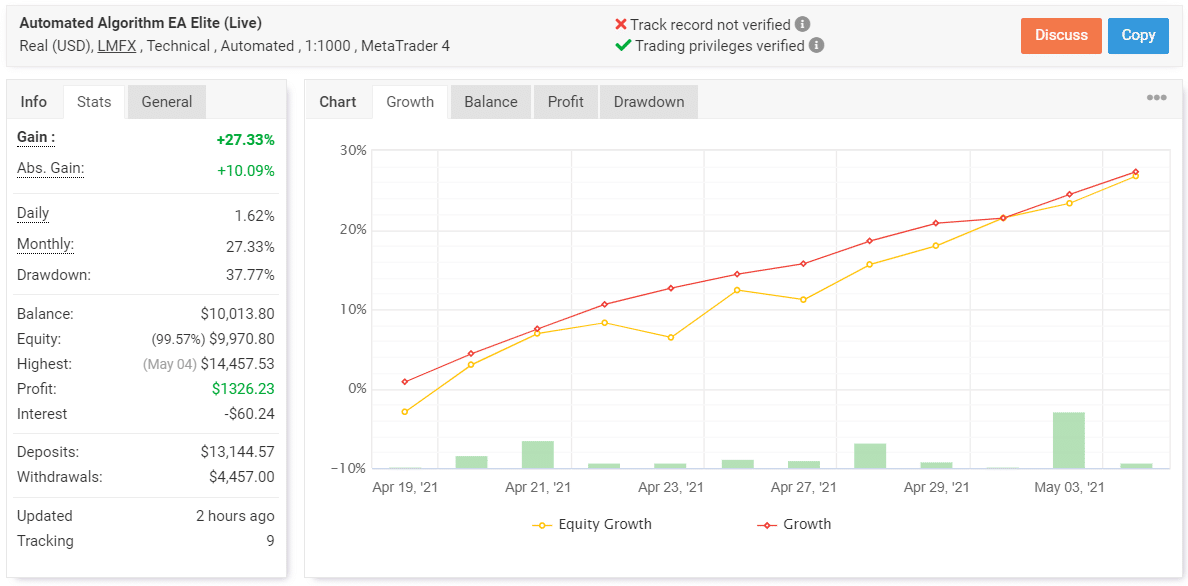 ELITE Automated Algorithm EA Myfxbook