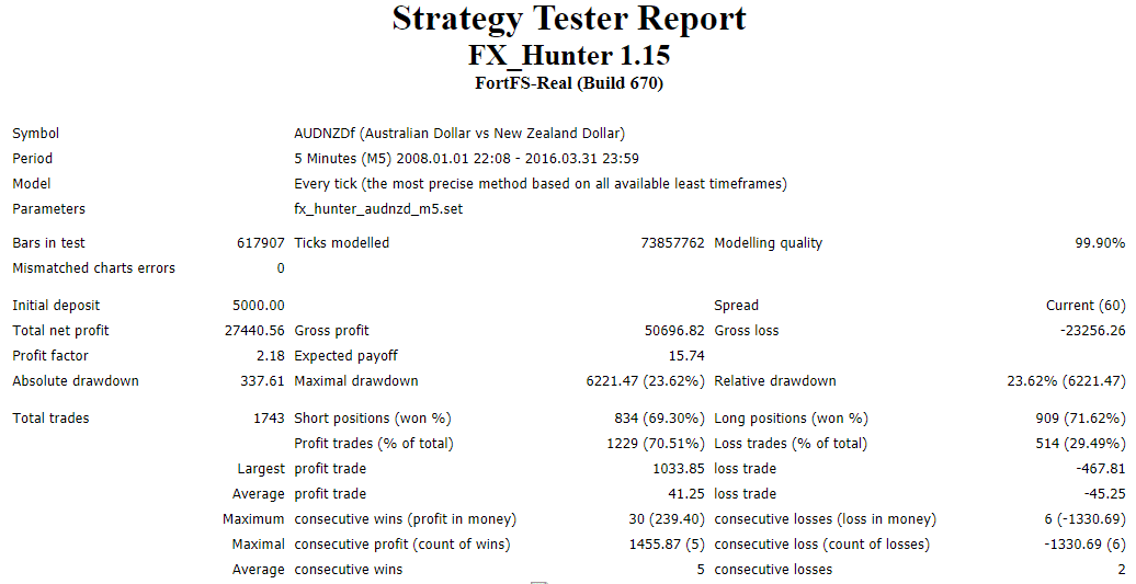 FXHUNTER Backtesting results