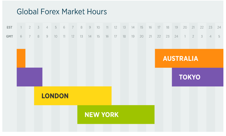 Market hours for global currencies