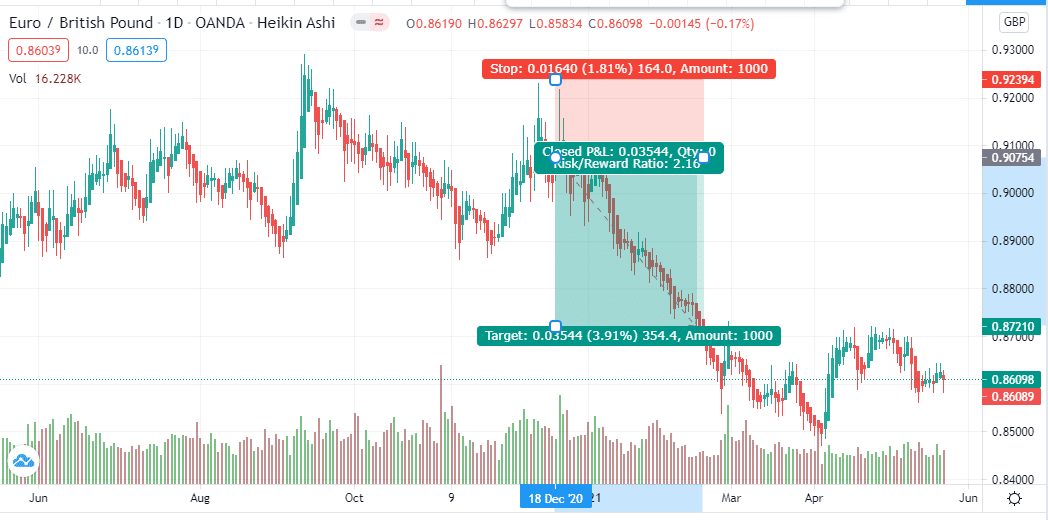 EUR/GBP trading pair stop-loss assessment